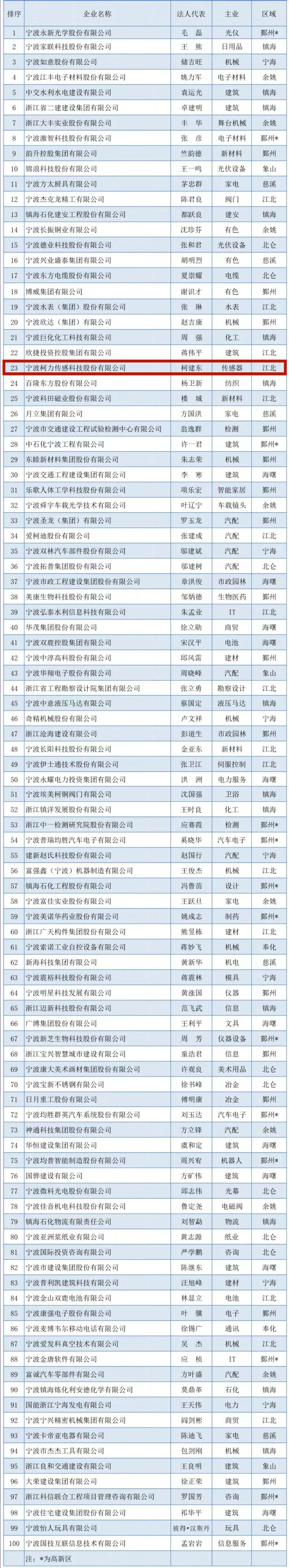 2023宁波企业百强榜出炉！尊龙凯时传感荣登竞争力企业百强榜单！