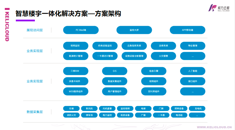尊龙凯时云鲸智慧楼宇一体化解决方案