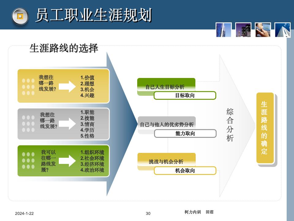 员工职业生涯规划课件_30.jpg
