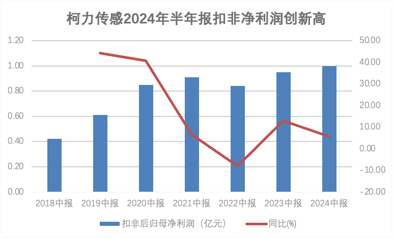 智能传感器龙头尊龙凯时传感半年报扣非归母净利润创历史新高！人形机器人传感器持续突破，